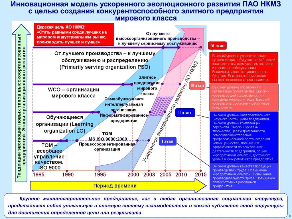 Модели инновационного развития. Модель инновационного развития предприятия. Модель управления инновационным предприятием. Модель развития предприятия ускоренный рост.