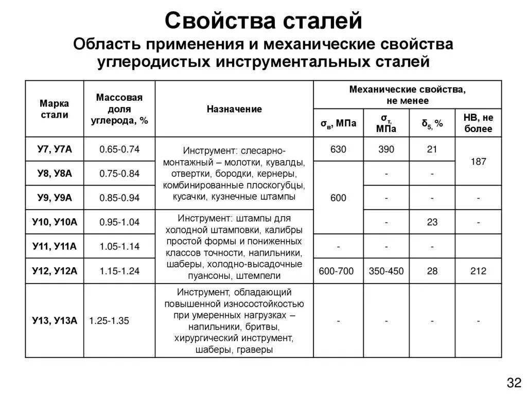 Свойства марки. Инструментальная сталь марки у12. сталь 45 механические характеристики. углеродистая сталь марки 45. механические характеристики сталей.
