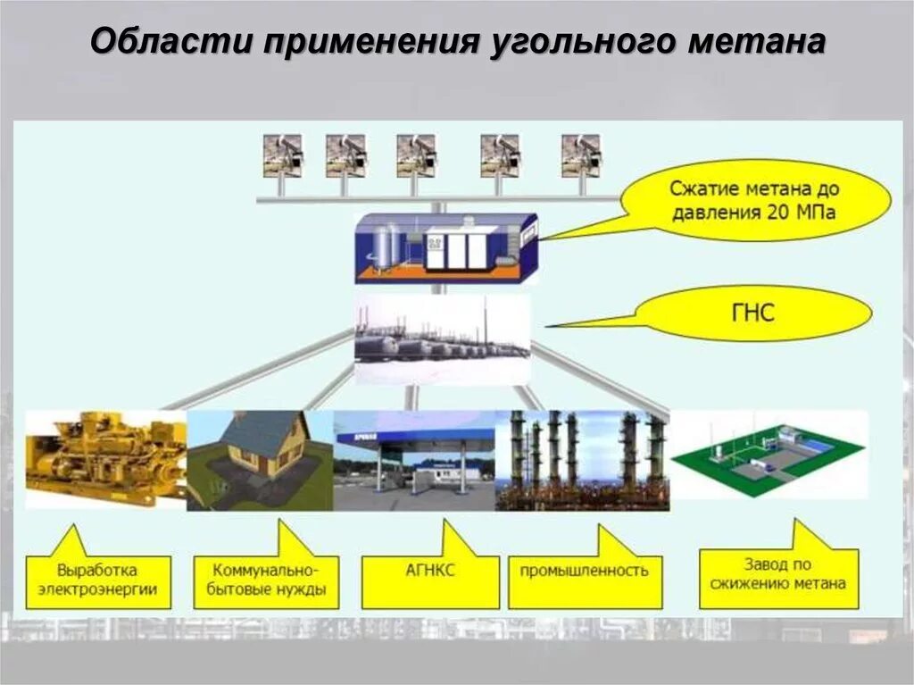 Добыча метана угольных пластов. Схема добычи угля. Добыча природного газа из угледобывающих шахт. Угольный (шахтный) метан. Метан угольных шахт