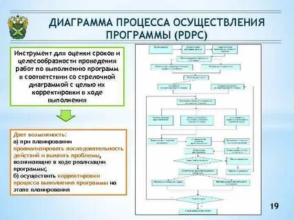 Осуществить процесс