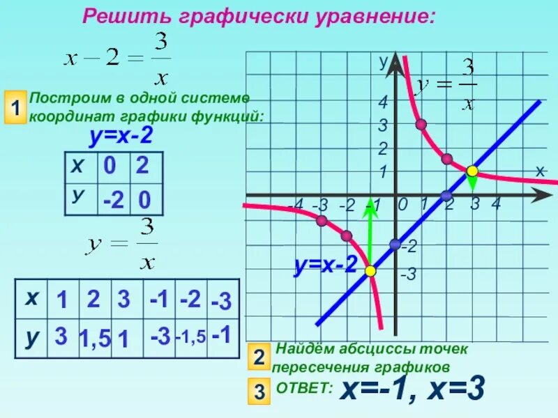 Пересечение графика линейной функции с осью абсцисс. Найдите абсциссу точки пересечения графиков функций. абсцисса точки пересечения. абсцисса пересечения графиков. абсцисса точки пересечения графика.