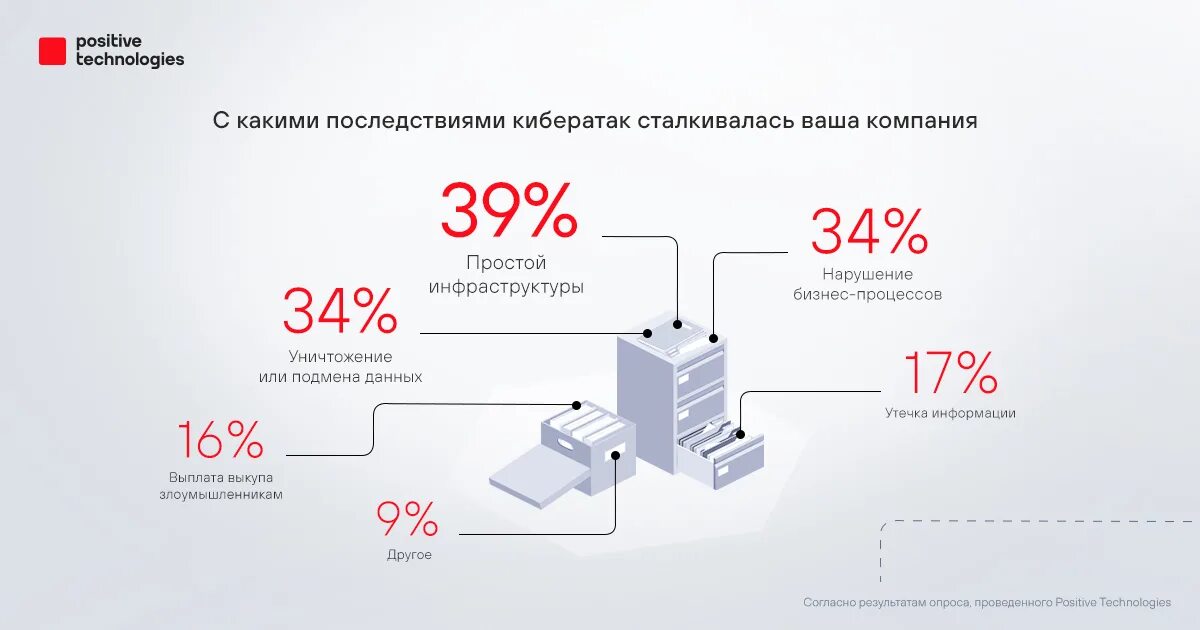 Positive Technologies мероприятие. Позитив Технолоджис. Позитив Технолоджис кибератаки.