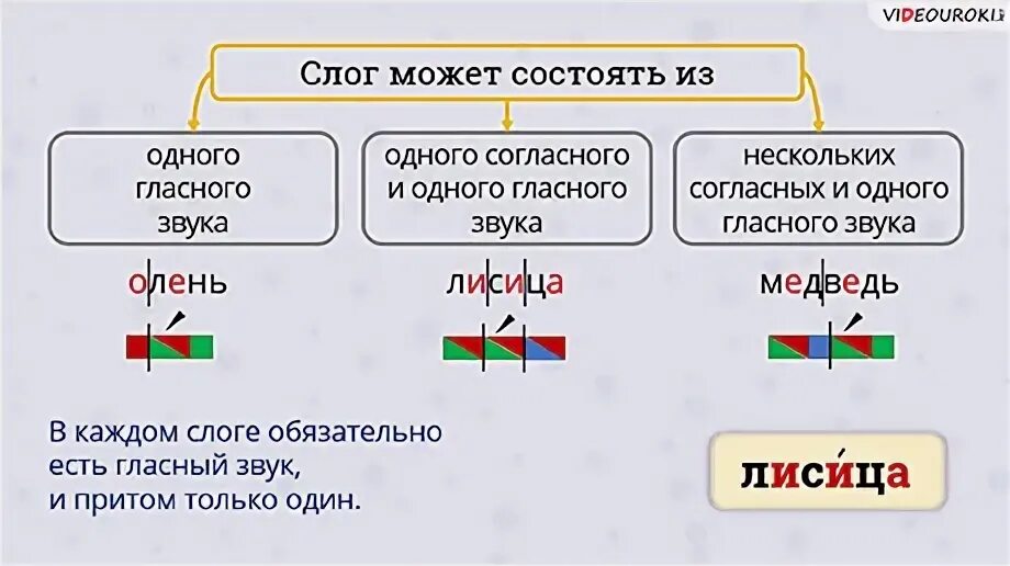 Сколько слогов в слове медведь