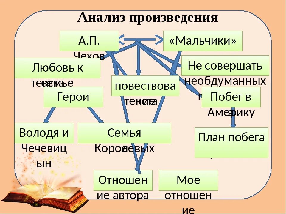 Детская произведения анализ. Анализ рассказа мальчики Чехова. Чехов мальчики план. Анализ рассказа юноша. Анализ произведение мальчики.