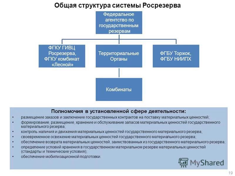 Федеральное агентство по государственным резервам структура. Структура системы государственного резерва определяется:. Структура федерального агентства. Sistema gosudarstvennogo materiaknogo rezerva.