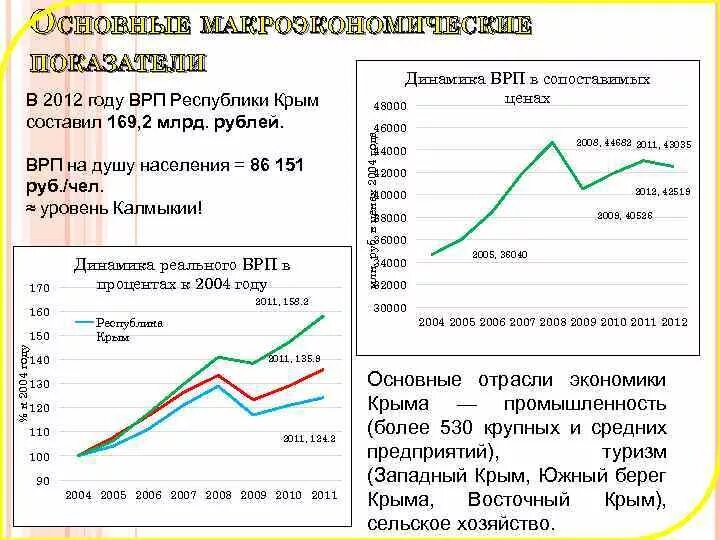 Решу врп. Врп крыма. врп крыма по годам. валовой региональный продукт крыма. структура врп крыма.
