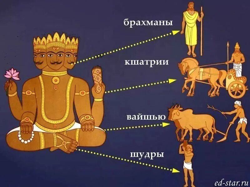 Часть тела брахманов. Брахманы Кшатрии вайшьи. Индийские Варны Кшатрии. Варны в древней Индии. Брахман кшатрий вайшья Шудра.