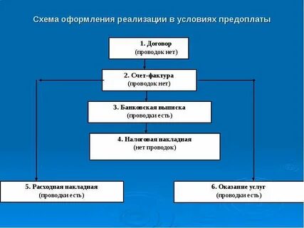 Осуществление оформление