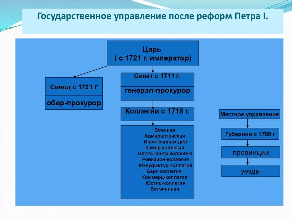 Схема органов государственной власти после реформ Петра 1. Система центрального управления при Петре 1. Структура органов государственного управления при Петре 1. Система гос управления в России при Петре 1.