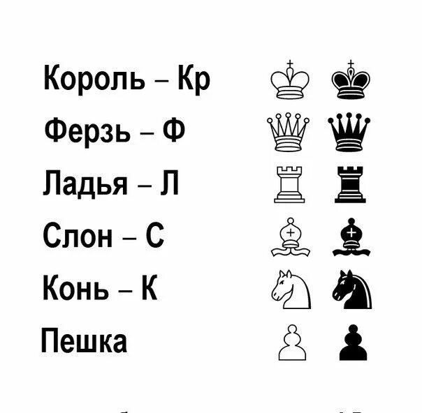 Сколько фигур в шахматах всего в наборе. Шахматная нотация обозначение шахматных фигур. обозначение фигур в шахматной нотации. король и ферзь в шахматах расстановка. обозначение ферзя в шахматах.