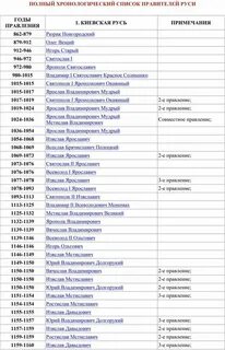 Правильно расположите последовательность правления князей