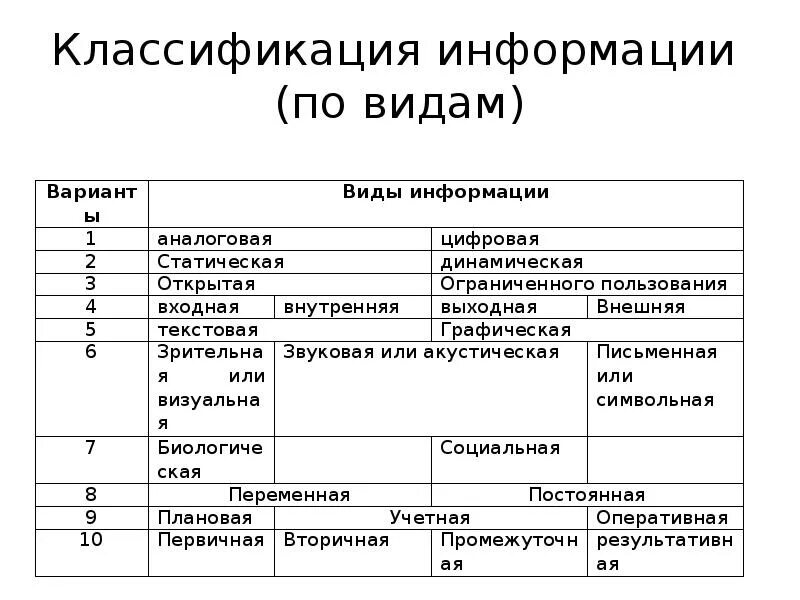 Признаки классификация информации. Классификация информации. Классификация по информатике. Информация классификация информации. Классификация информации таблица.