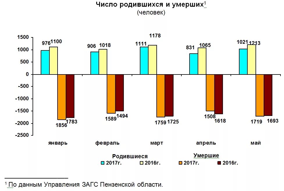 Рождаемость в Пензе. Рождаемость в Пензенской области по годам. Естественный прирост в Пензенской области. Демография Пензенской области. Сколько родилось сегодня в россии