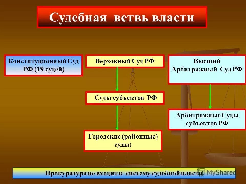 Районный суд и конституционный суд. К судебной ветви власти относится в России. Конституционный суд РФ ветвь власти. Судебная власть в России представлена. Судебная система ветви власти РФ.