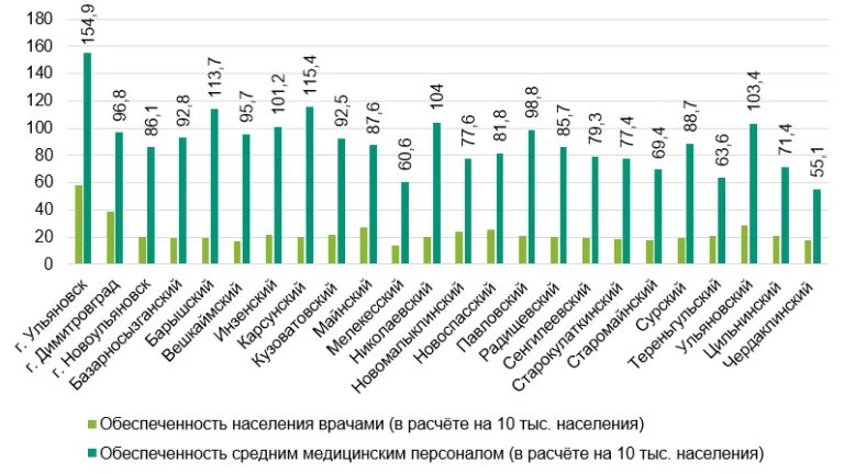 Обеспеченность населения медицинскими кадрами. Обеспеченность населения врачами. Обеспеченность медицинским персоналом. Обеспеченность врачами в РФ.