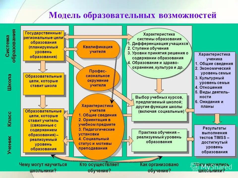 Современные модели обучения