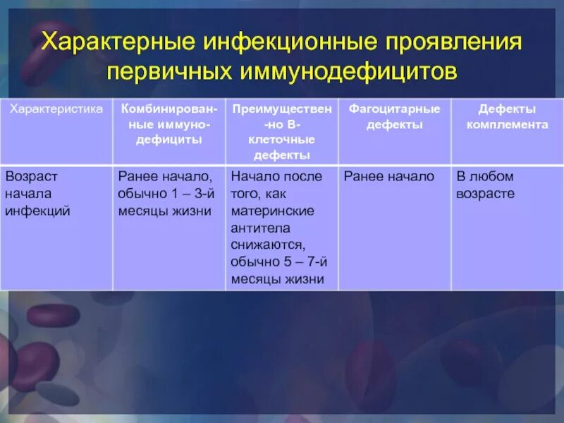 Первичные иммунодефициты характеристика. Неинфекционные проявления первичных иммунодефицитов таблица. Для первичных иммунодефицитов характерно. Проявления иммунодефицитов таблица.