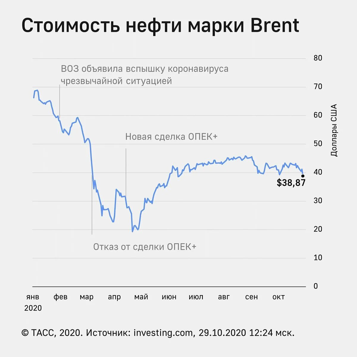 Динамика курса нефти Brent 2020. Динамика стоимости нефти 1990-2020. График нефти за 10 лет. Динамика стоимости нефти за 20 лет график.