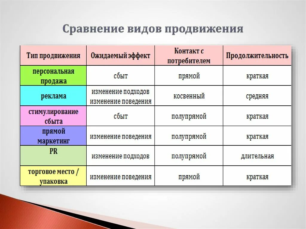 Методы рекламы и продвижения. Виды продвижения товара. Методы продвижения виды. Виды маркетингового продвижения. Способы продвижения товара.