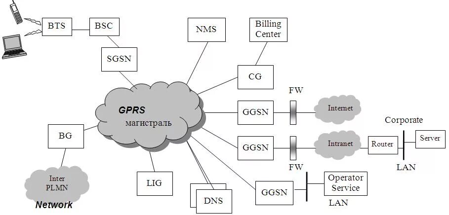 Gsm передача данных