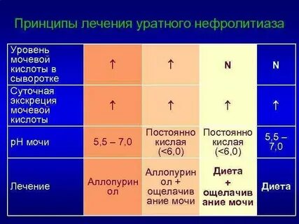 Показатели уровня мочевой кислоты