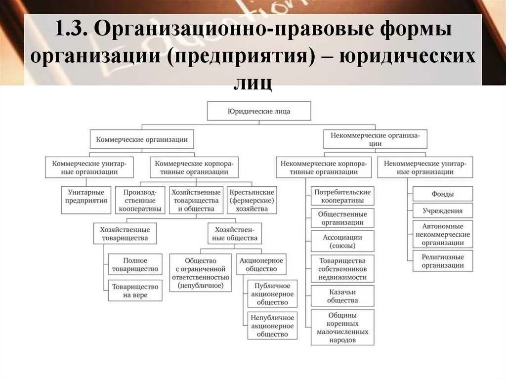 Организационно-правовая форма,организационно-правовая форма,. Организационно-правовые формы юридических лиц. Организационно-правовая форма юридического лица виды. Организационная форма-правовая форма предприятия. Коммерческая организация может быть государственной