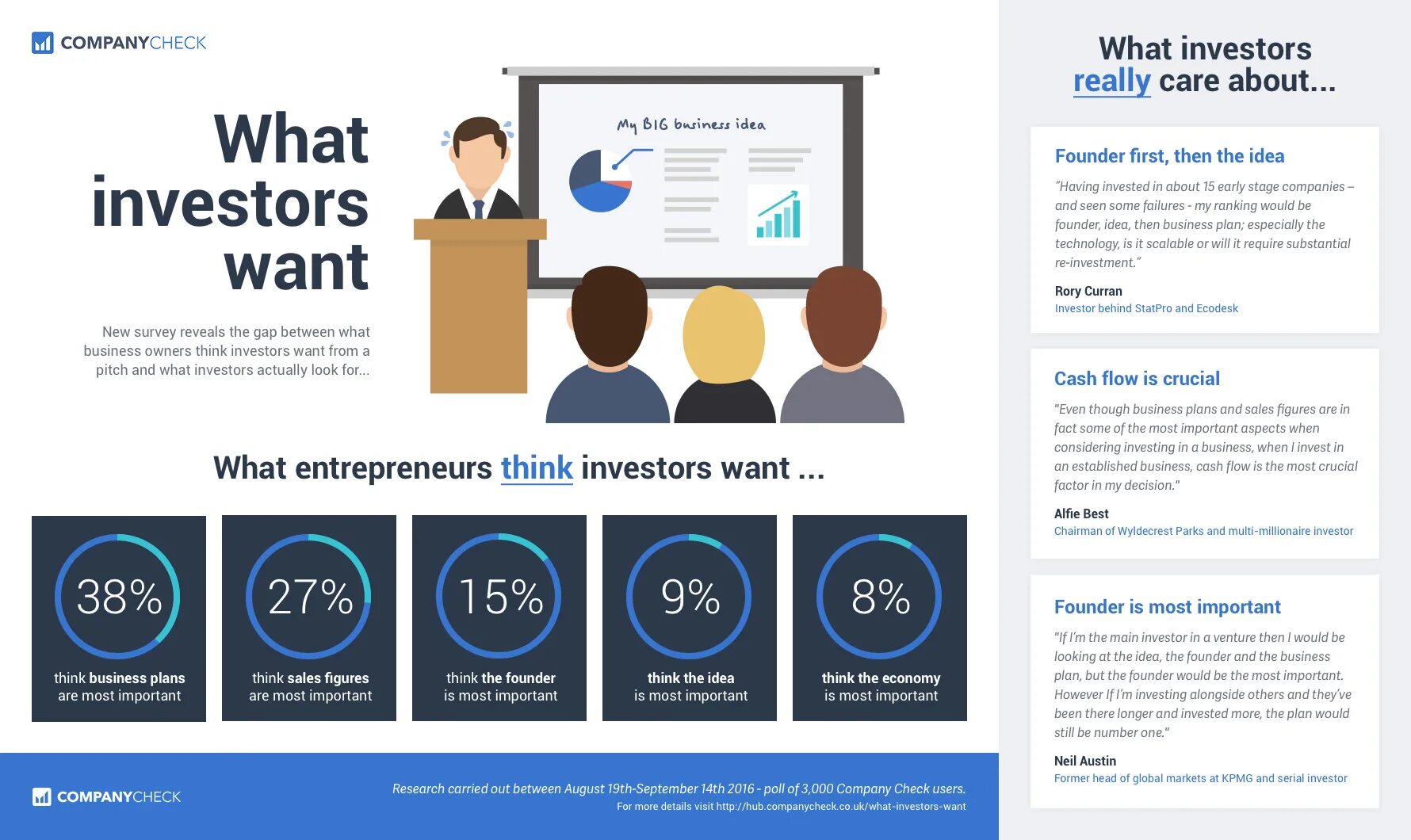 Pitching Business. Питч это в бизнесе. Business Plan for investing. Бизнес питч на одном листе. Think sale