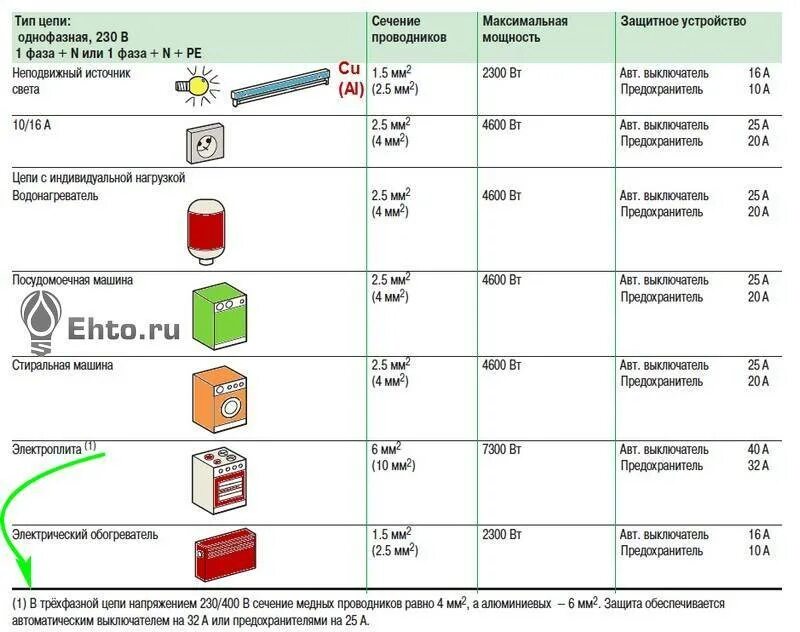 Как рассчитать нужный автомат. Таблица сечения кабеля для электроприборов. Как рассчитать мощность кабеля для розетки. Как рассчитать мощность розетки. Сечение кабеля по мощности таблица 220в розетки.