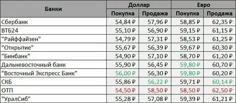 Доллар в банках новосибирска завтра