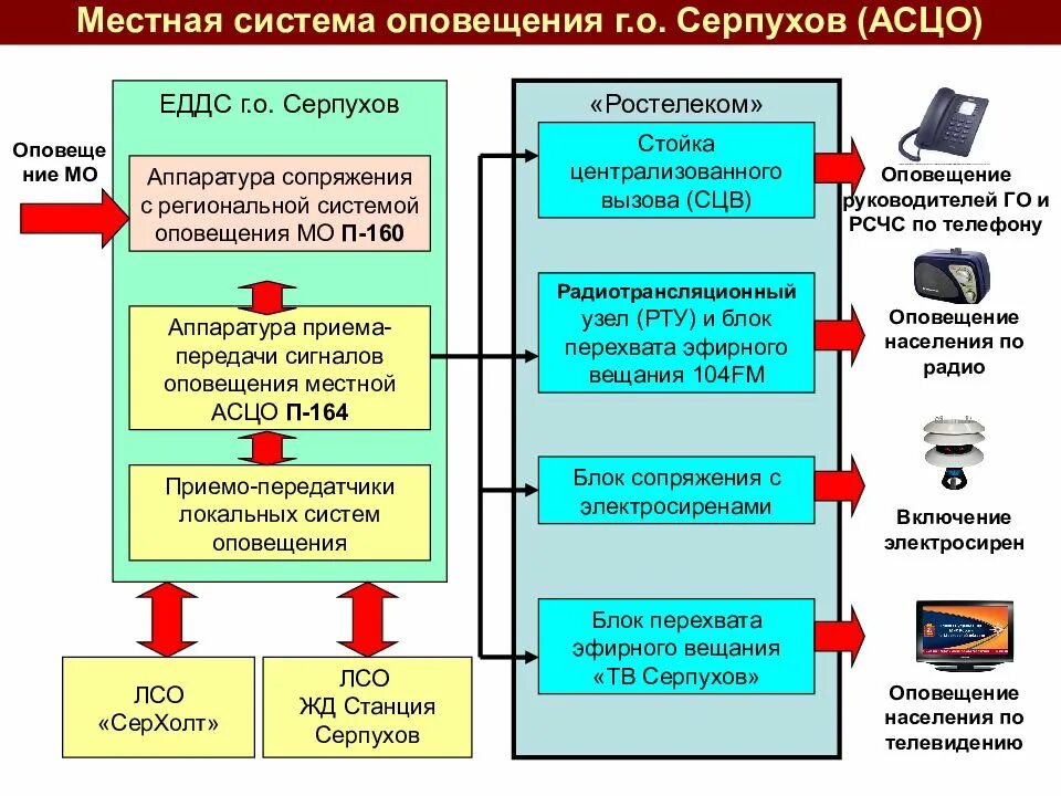 Причины оповещения. Локальная система оповещения го и ЧС на предприятии. Схема местной системы оповещения ЕДДС. Муниципальная система оповещения и информирования населения о ЧС. Схема локальной системы оповещения.