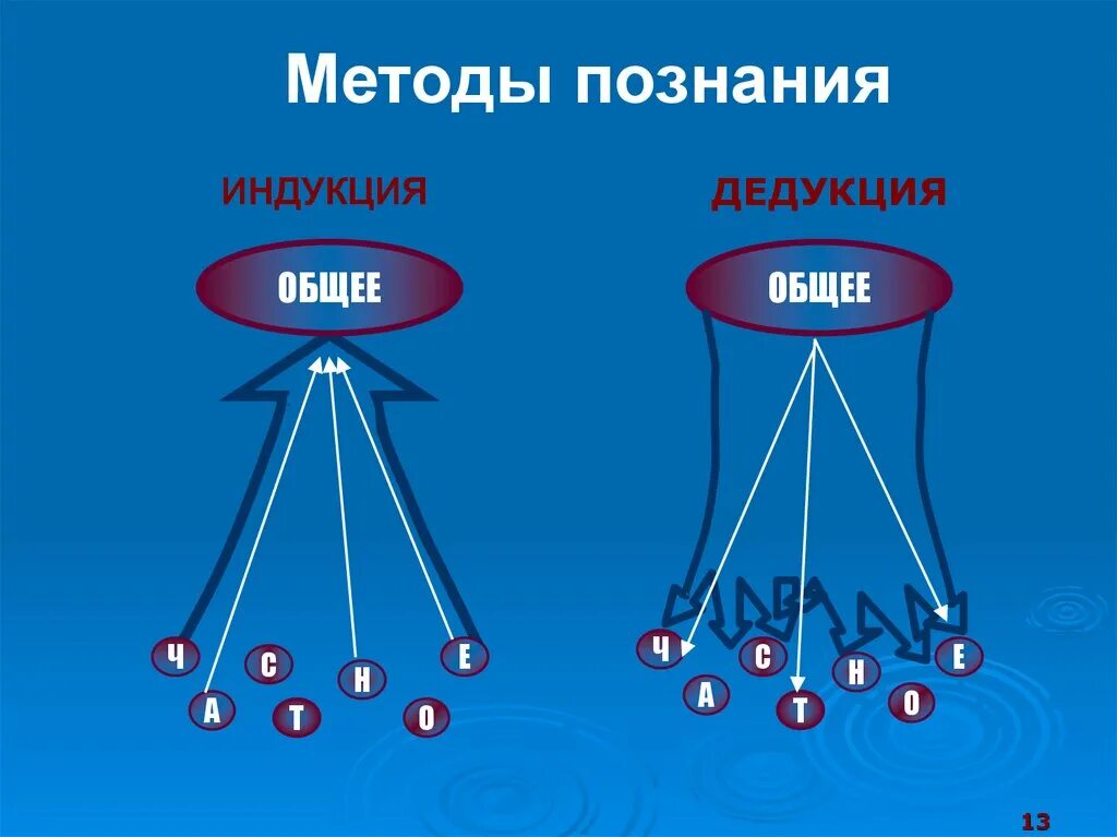 Индуктивный и дедуктивный методы познания. Методы познания дедукция и индукция. Методы индукции и дедукции. Индукция и дедукция метод исследования это.