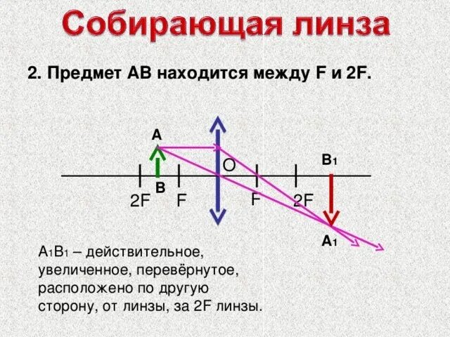 Собирающая линза предмет между f и 2f. Рассеивающая линза между f и 2f. Собирающая линза 2f. Собирающая линза ab в 2f.