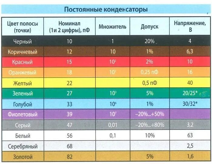 Маркировка конденсаторов цветовая ТКЕ. Конденсаторы маркировка таблица Вольтаж. Маркировка пленочных конденсаторов 4. Маркировка конденсаторов 200.