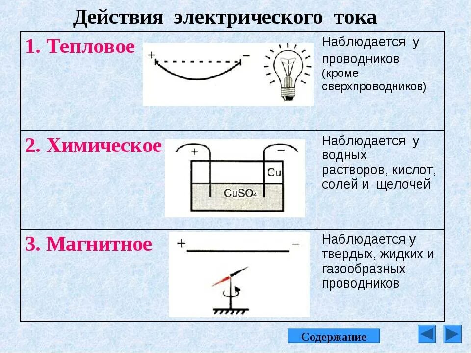 Таблица действия электрического тока физика 8 класс. Схема действия электрического тока. Таблица по физике действие электрического тока. Электрический ток магнитное действие физика 8 класс. Пд токи