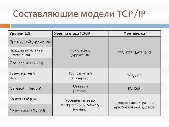 Tcp является протоколом. Протоколы стека TCP/IP. Уровни стека протоколов TCP/IP. Эталонная модель TCP/IP. Прикладной протокол стека протоколов TCP/IP..