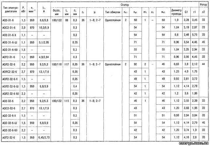 Сопротивление обмоток асинхронного двигателя 2.2 КВТ. Обмоточные данные на электродвигатель Тип 4а132 м4 4 КВТ 36 пазов. Сопротивление обмоток двигателя 2.2 КВТ. Электродвигатель АО-2 обмоточные данные.