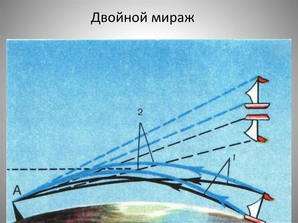 Мираж между. Фата-Моргана Мираж схема. Мираж физика явления. Фата Моргана верхний Мираж. Двойной Мираж.