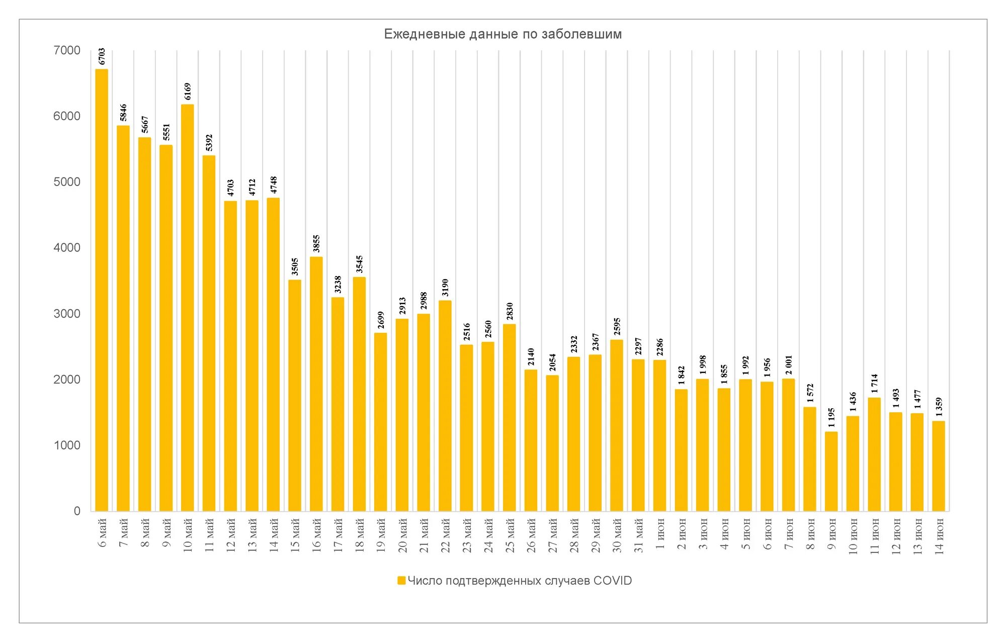 Спад заболеваемости в москве. Коронавирус статистика графики. Темпы прироста снижения заболеваемости. Статистика по госпитализации в москве. График роста заболеваемости.