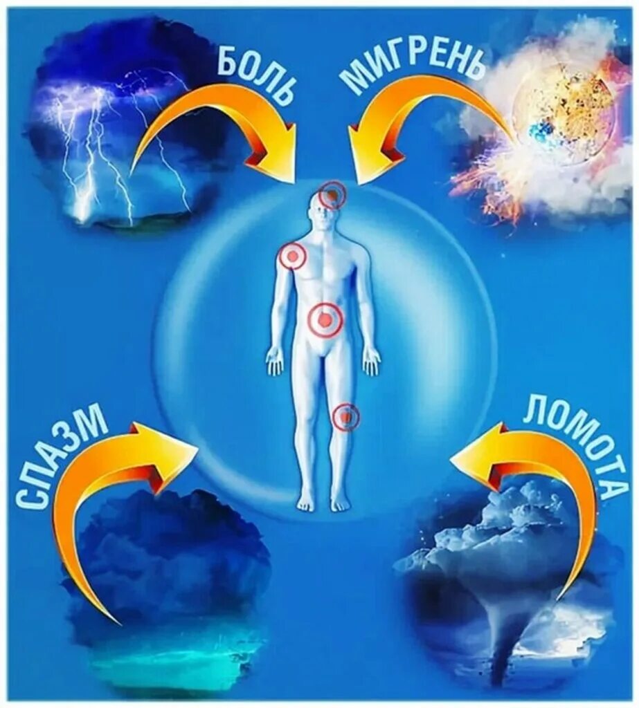 Метеопрогноз для метеозависимых людей. Профилактика метеочувствительности. Метеочувствительность и метеозависимость презентация. Метеозависимость картинки. Профилактика метеопатий.