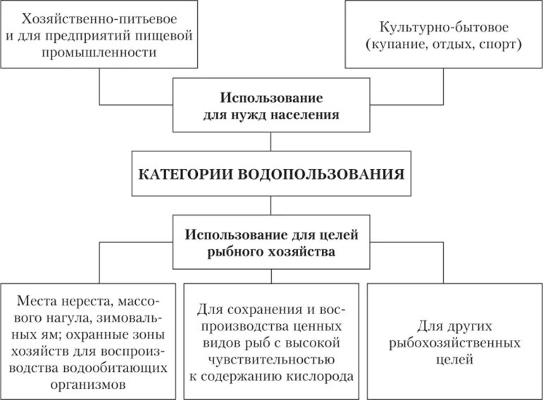 Категории водопользования водных объектов. Схема водопользования. Схема объектов водопользования. Классификация водопользования. Категории водопользования