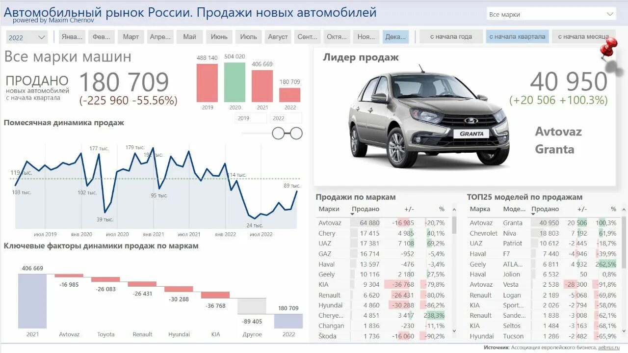 Сколько новых машин в россии. Рынок продаж авто 2022. Статистика продаж автомобилей. Продажи автомобилей 2022. Продажи новых авто в 2022.