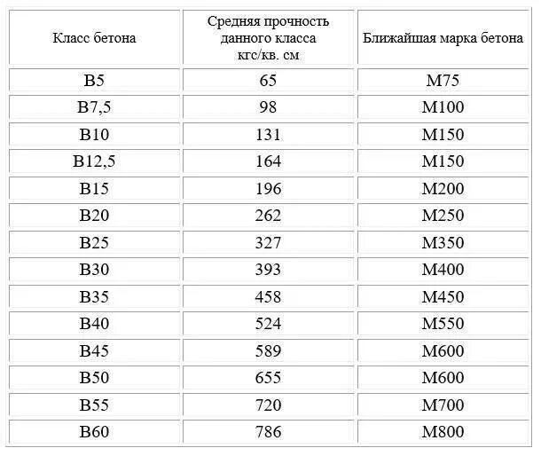 Бетон м200 прочность на сжатие. Марка бетона в15 м200. Бетон марки 200 предел прочности. Бетон б25 прочность на сжатие. Марка бетона класс бетона прочность таблица.