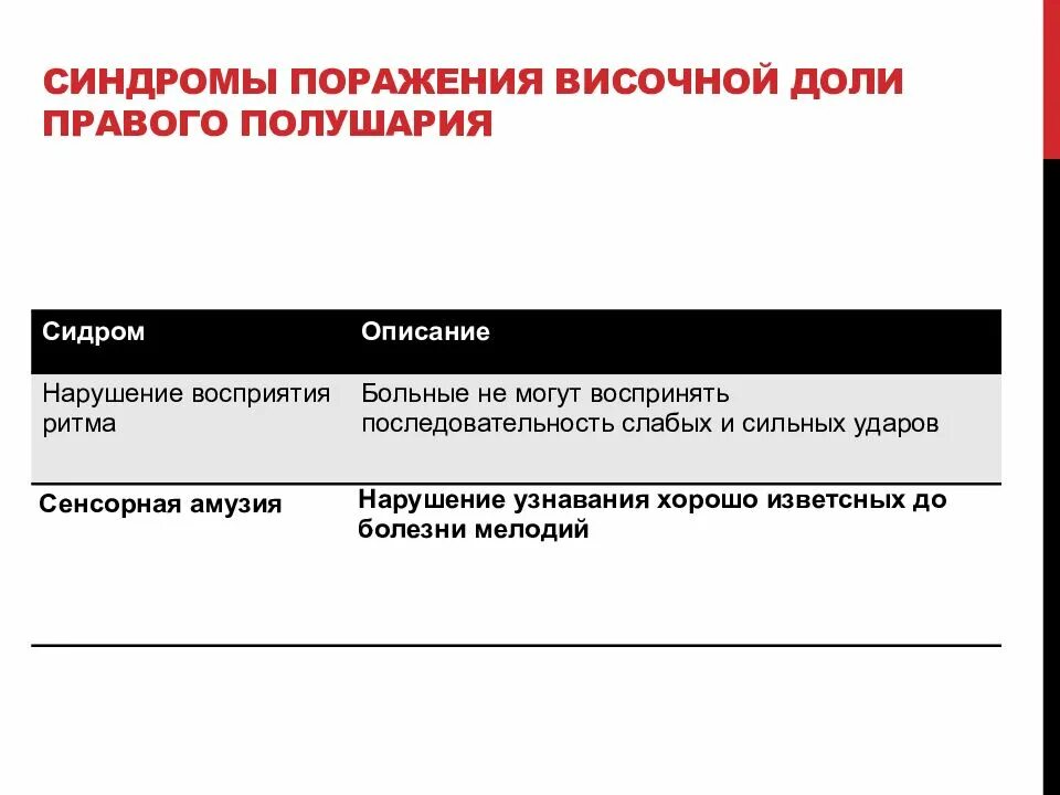 Симптомокомплексы поражения правого полушария. Синдромы поражения височной доли. Симптомокомплексы поражения височной доли. Синдромы поражения полушарий. Поражение правого полушария мозга