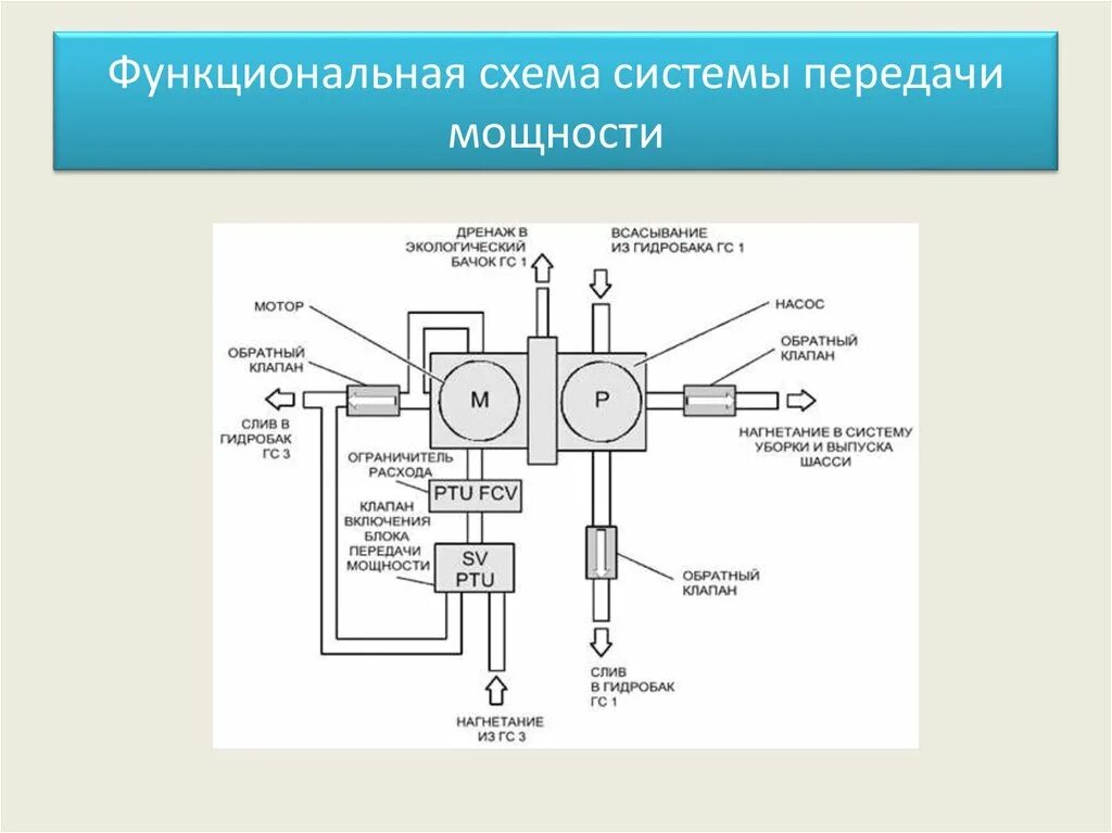 Функциональная система воздушного судна. Функциональная схема. схема функциональной системы. блок передачи мощности в гидросистеме. схема передачи мощности двигателю.