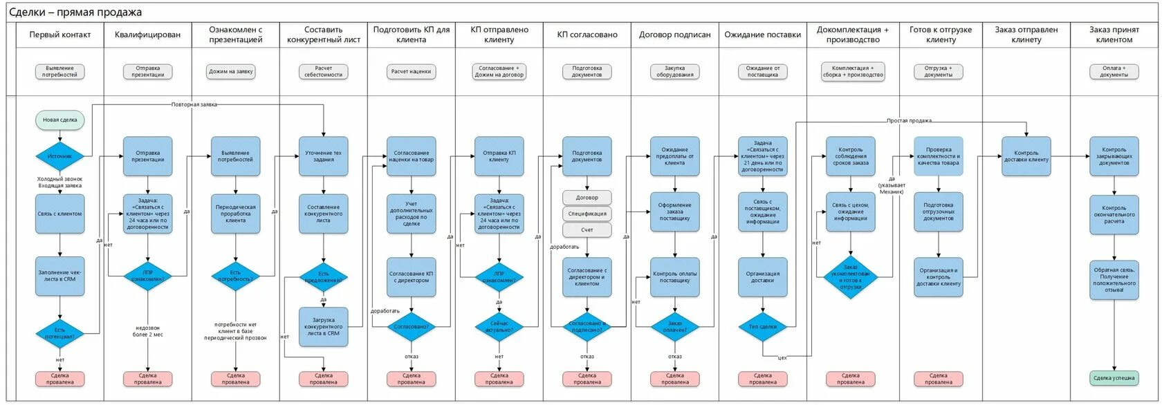 Скелет схемы автоматизации бизнес-процессов на 1С:ERP в формате BPMN