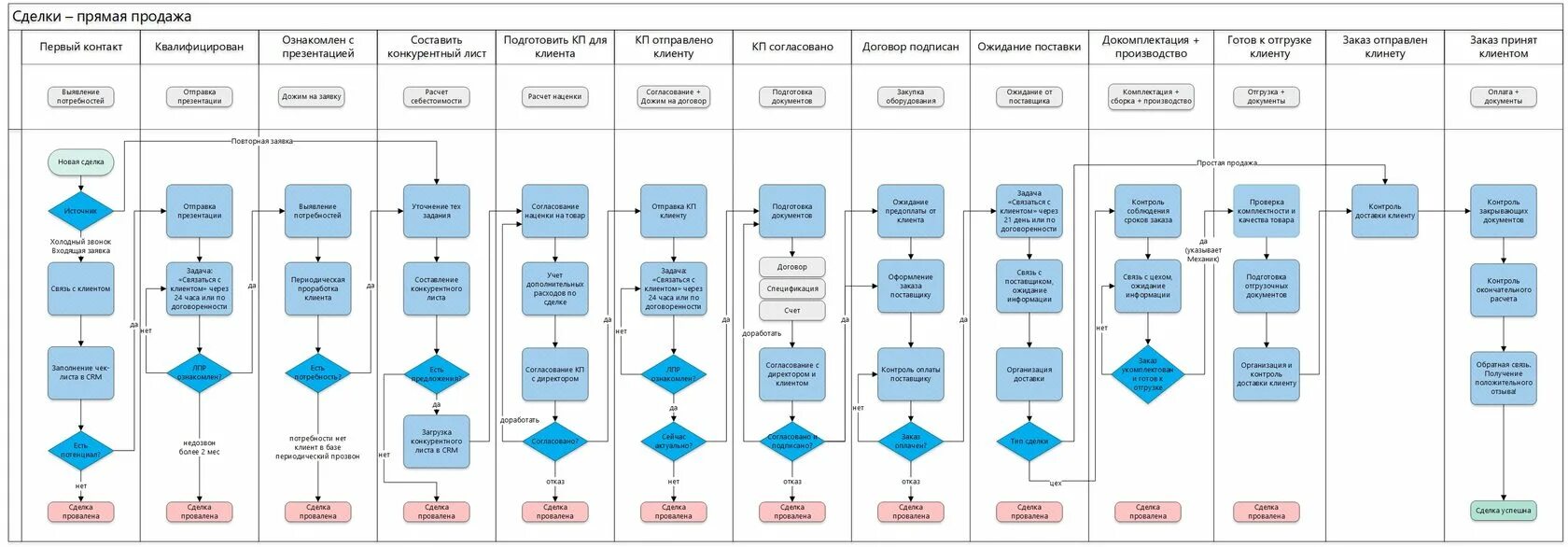 Блок схема процесса продаж запчастей КАМАЗ. Бизнес процесс отдела продаж схема. Блок-схема бизнес-процесса отдела продаж. Описание бизнес процесса отдела продаж.