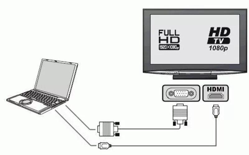 Телевизор через hdmi. HDMI кабель как подключить ПК К телевизору. Подключить ноут к телевизору через HDMI. Схема подключения монитора к ПК. Как подсоединить компьютер к телевизору через кабель.