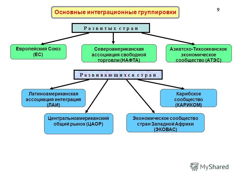 Группировки международной экономической интеграции. Основные интеграционные группировки. Основные группировки стран в мировой экономике. Основные современные интеграционные группировки развитых стран.