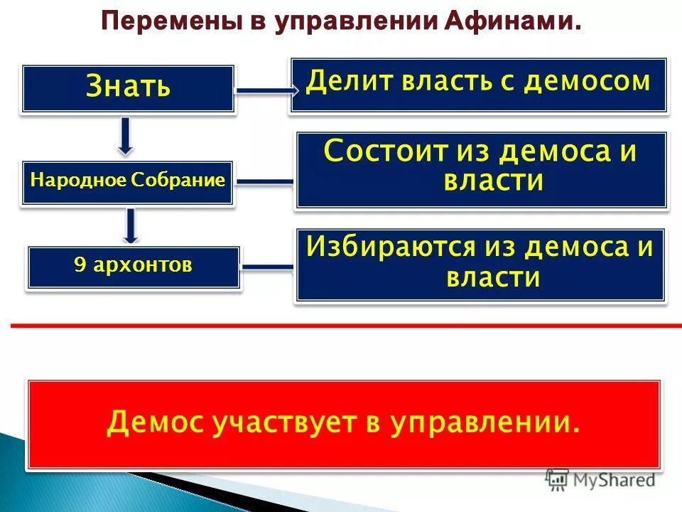 Из какого состоял афинский демос. Из какого состоял афинский демос