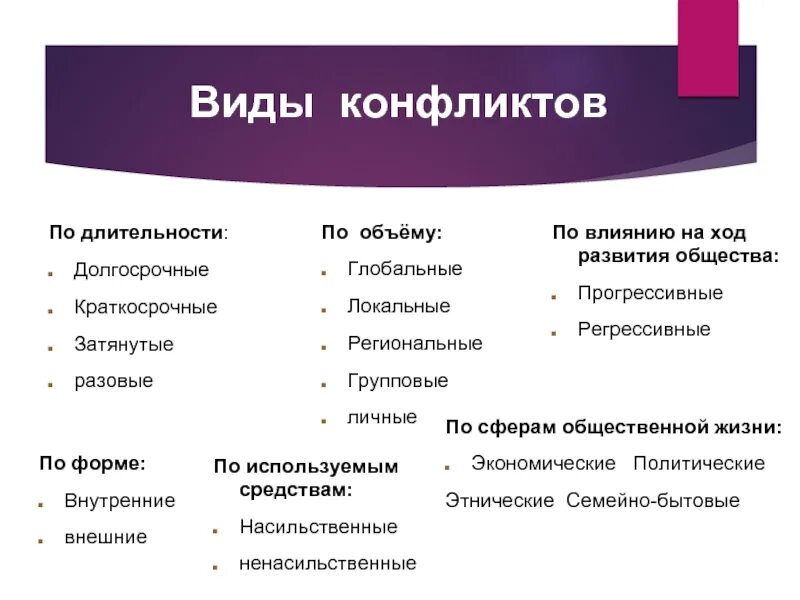 Влияние сил в обществе. Какие бывают виды конфликтов. Классификация конфликтов по длительности протекания. Охарактеризуйте виды социальных конфликтов. Виды соц конфликтов Обществознание.